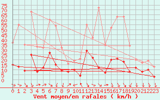 Courbe de la force du vent pour Cazaux (33)