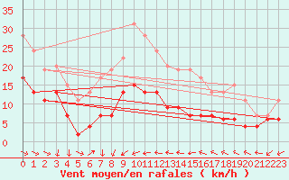 Courbe de la force du vent pour Ste (34)