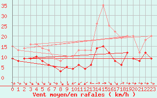 Courbe de la force du vent pour Pobra de Trives, San Mamede