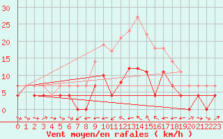 Courbe de la force du vent pour Porqueres