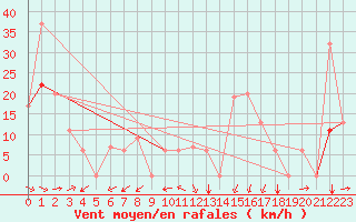 Courbe de la force du vent pour Mercury, Desert Rock Airport