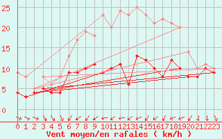 Courbe de la force du vent pour Ulm-Mhringen