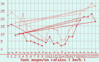 Courbe de la force du vent pour Klippeneck