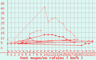 Courbe de la force du vent pour Ulm-Mhringen