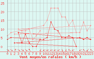 Courbe de la force du vent pour Metz (57)