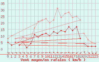 Courbe de la force du vent pour Wunsiedel Schonbrun