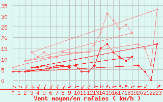 Courbe de la force du vent pour Dax (40)