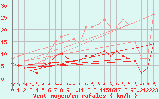 Courbe de la force du vent pour Lunegarde (46)