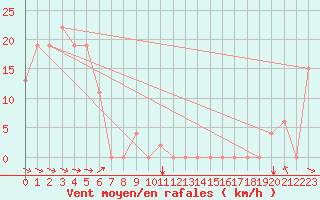 Courbe de la force du vent pour Nandi