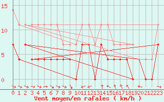 Courbe de la force du vent pour Gubbhoegen