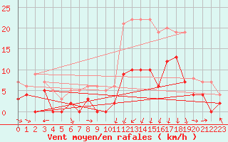 Courbe de la force du vent pour Guret Saint-Laurent (23)