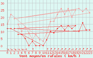 Courbe de la force du vent pour Rioux Martin (16)