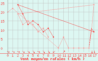 Courbe de la force du vent pour Medford, Rogue Valley International Airport