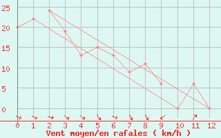 Courbe de la force du vent pour Medford, Rogue Valley International Airport