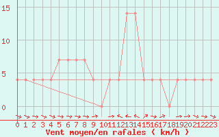 Courbe de la force du vent pour Murau