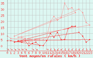 Courbe de la force du vent pour Charleville-Mzires (08)