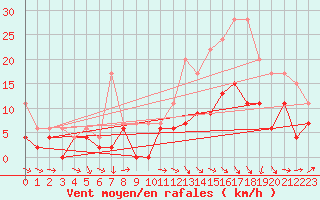 Courbe de la force du vent pour Bordeaux (33)