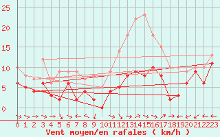 Courbe de la force du vent pour Luxeuil (70)