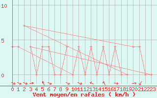 Courbe de la force du vent pour Lienz