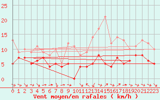 Courbe de la force du vent pour Belvs (24)