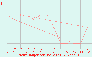 Courbe de la force du vent pour Mount Lofty Aws