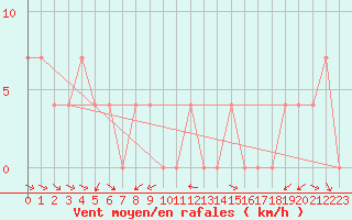 Courbe de la force du vent pour Ramsau / Dachstein