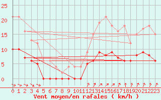 Courbe de la force du vent pour Saint-Mme-le-Tenu (44)