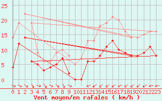 Courbe de la force du vent pour Troyes (10)