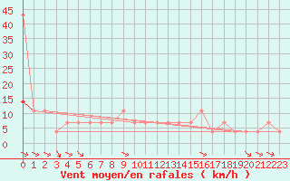 Courbe de la force du vent pour Kostelni Myslova