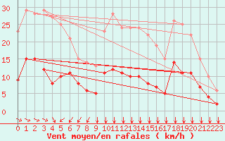 Courbe de la force du vent pour Belle-Isle-en-Terre (22)