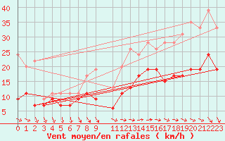 Courbe de la force du vent pour Le Talut - Belle-Ile (56)