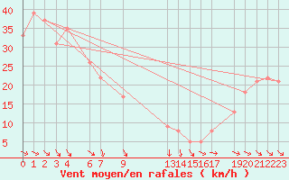 Courbe de la force du vent pour la bouée 63056