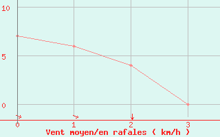 Courbe de la force du vent pour Arauca / Santiago Perez