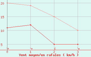 Courbe de la force du vent pour Neuwied-Feldkirchen-