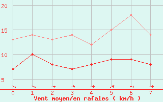 Courbe de la force du vent pour Nossen