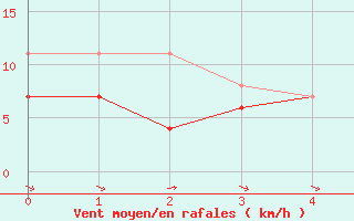 Courbe de la force du vent pour Kjeller Ap