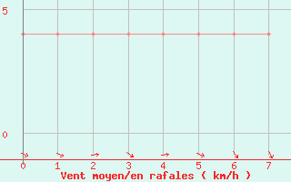 Courbe de la force du vent pour Spittal Drau