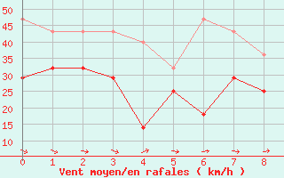 Courbe de la force du vent pour Torsvag Fyr