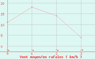 Courbe de la force du vent pour Hohe Wand / Hochkogelhaus