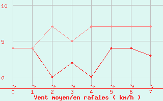 Courbe de la force du vent pour Hakadal