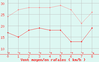 Courbe de la force du vent pour Haaren