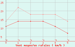 Courbe de la force du vent pour Skagsudde