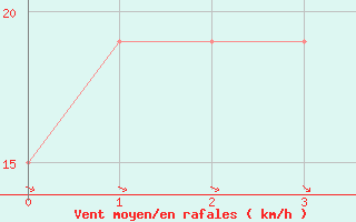 Courbe de la force du vent pour Capo Bellavista