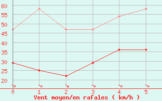 Courbe de la force du vent pour Suolovuopmi Lulit