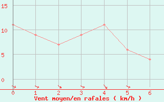 Courbe de la force du vent pour Marina Di Ginosa