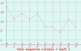 Courbe de la force du vent pour Feuerkogel