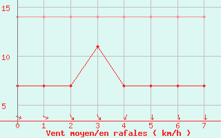 Courbe de la force du vent pour Vierema Kaarakkala