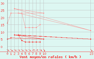 Courbe de la force du vent pour Agde (34)