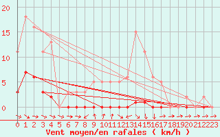 Courbe de la force du vent pour Anglars St-Flix(12)