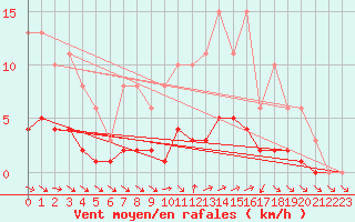 Courbe de la force du vent pour Hestrud (59)